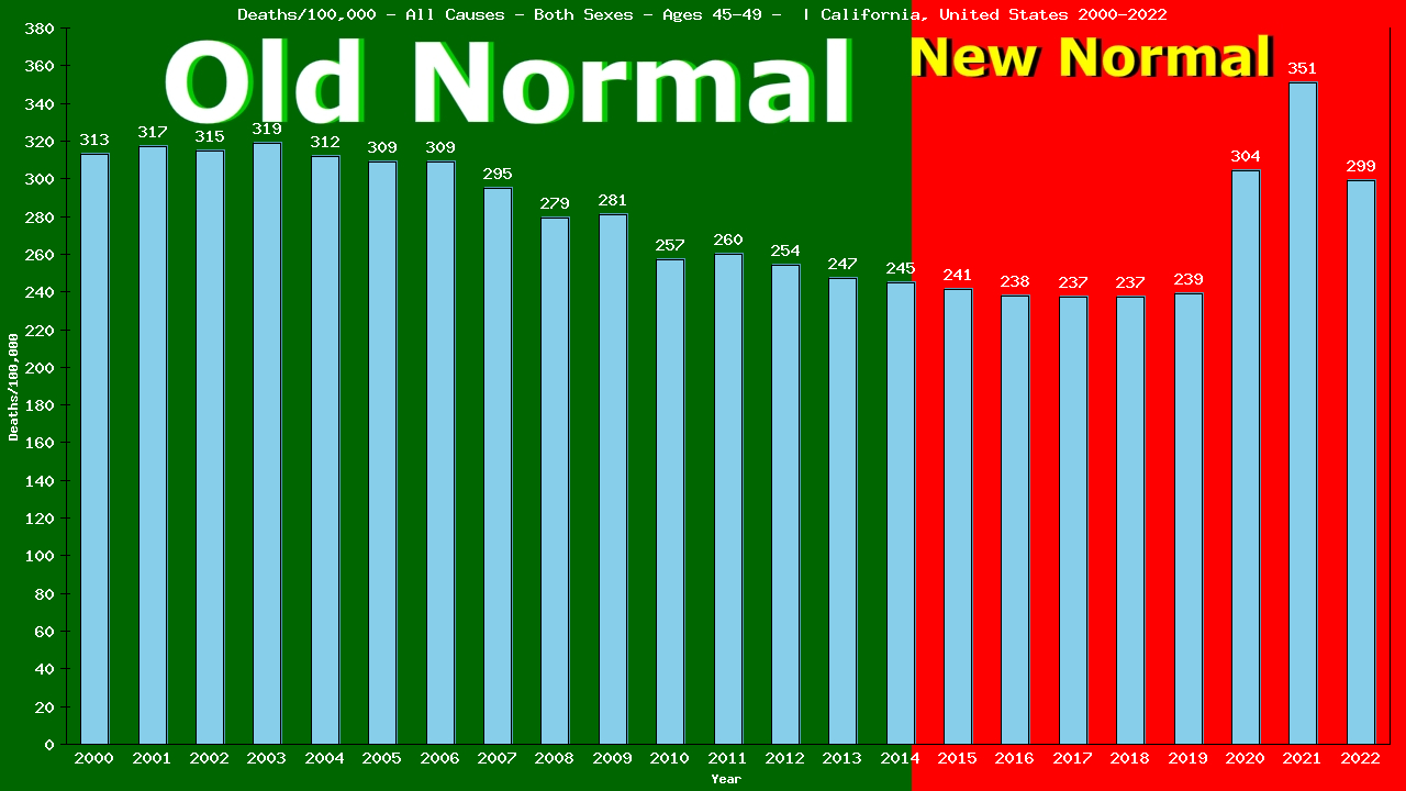 Graph showing Deaths/100,000 Both Sexes 45-49 from All Causes